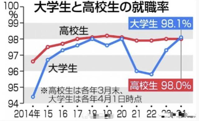 人口负增长也有大红利：日本大学生就业率98%，皆因经济活力澎湃